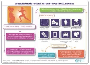 Considerations to guide return to postnatal running.